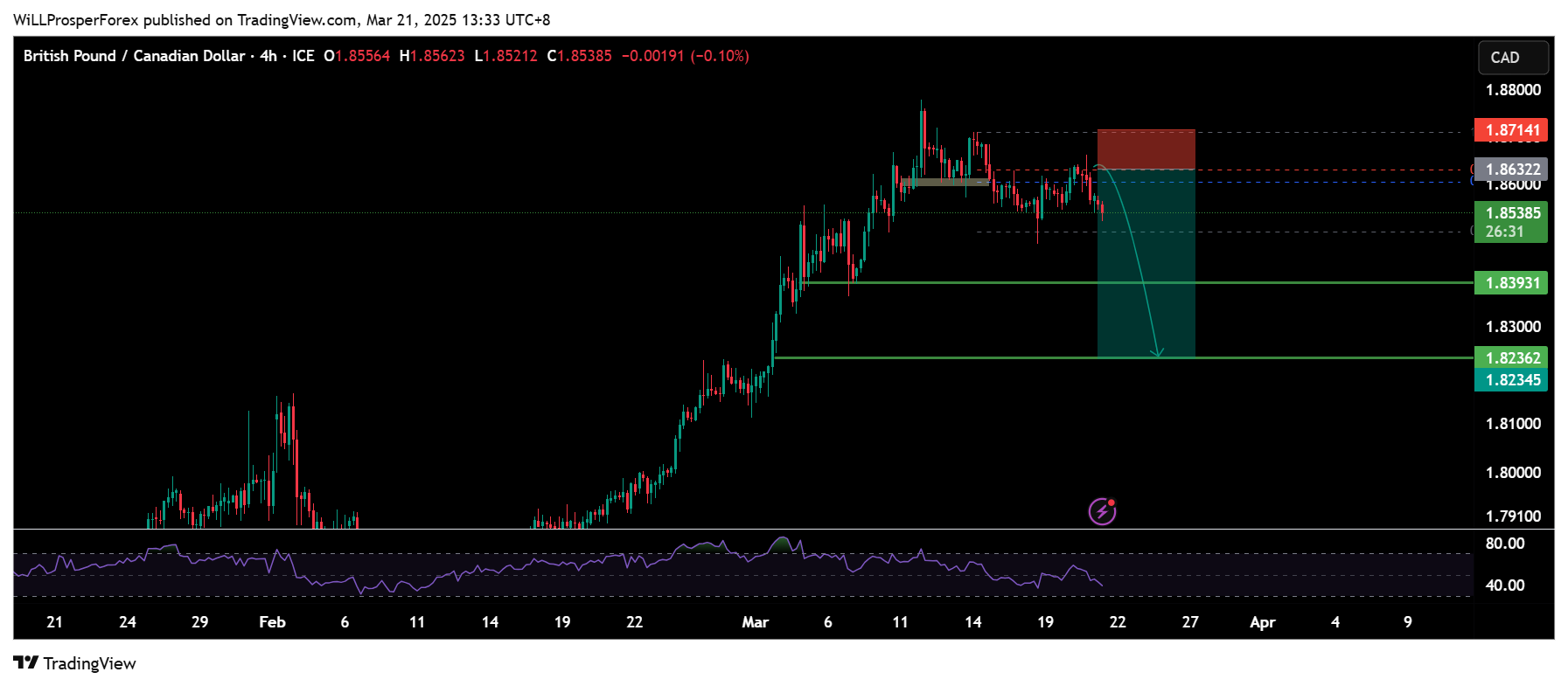 FX_IDC:GBPCAD Chart Image by WiLLProsperForex