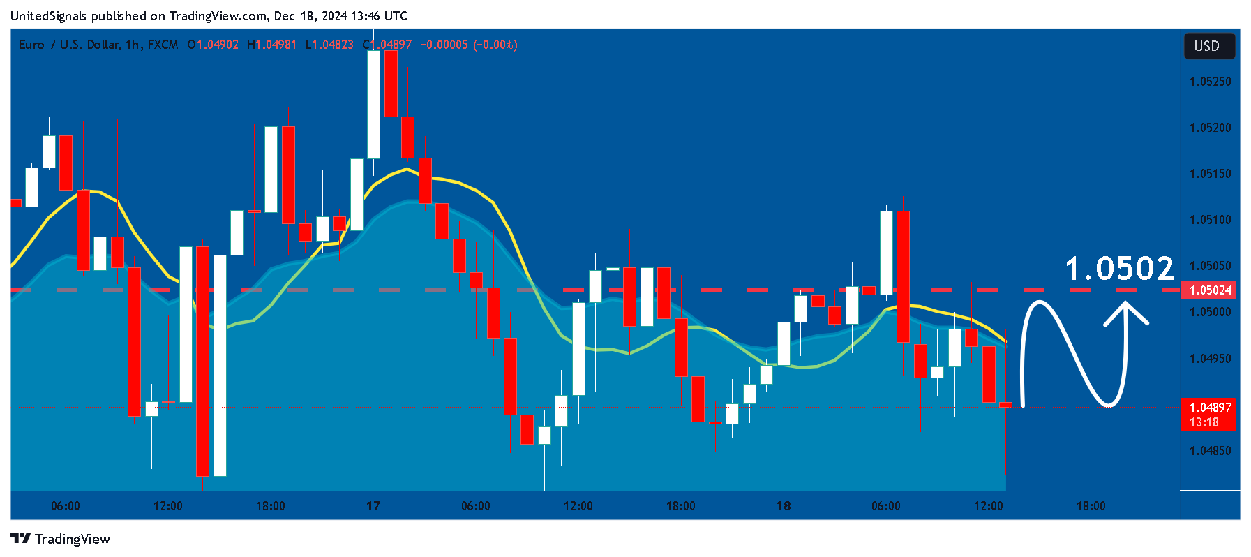 FX:EURUSD Chart Image by UnitedSignals