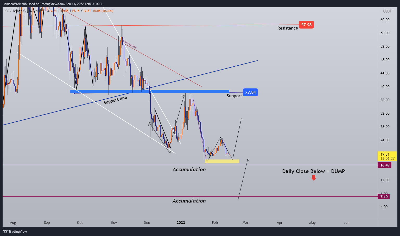 BINANCE:ICPUSDT Chart Image by HamadaMark