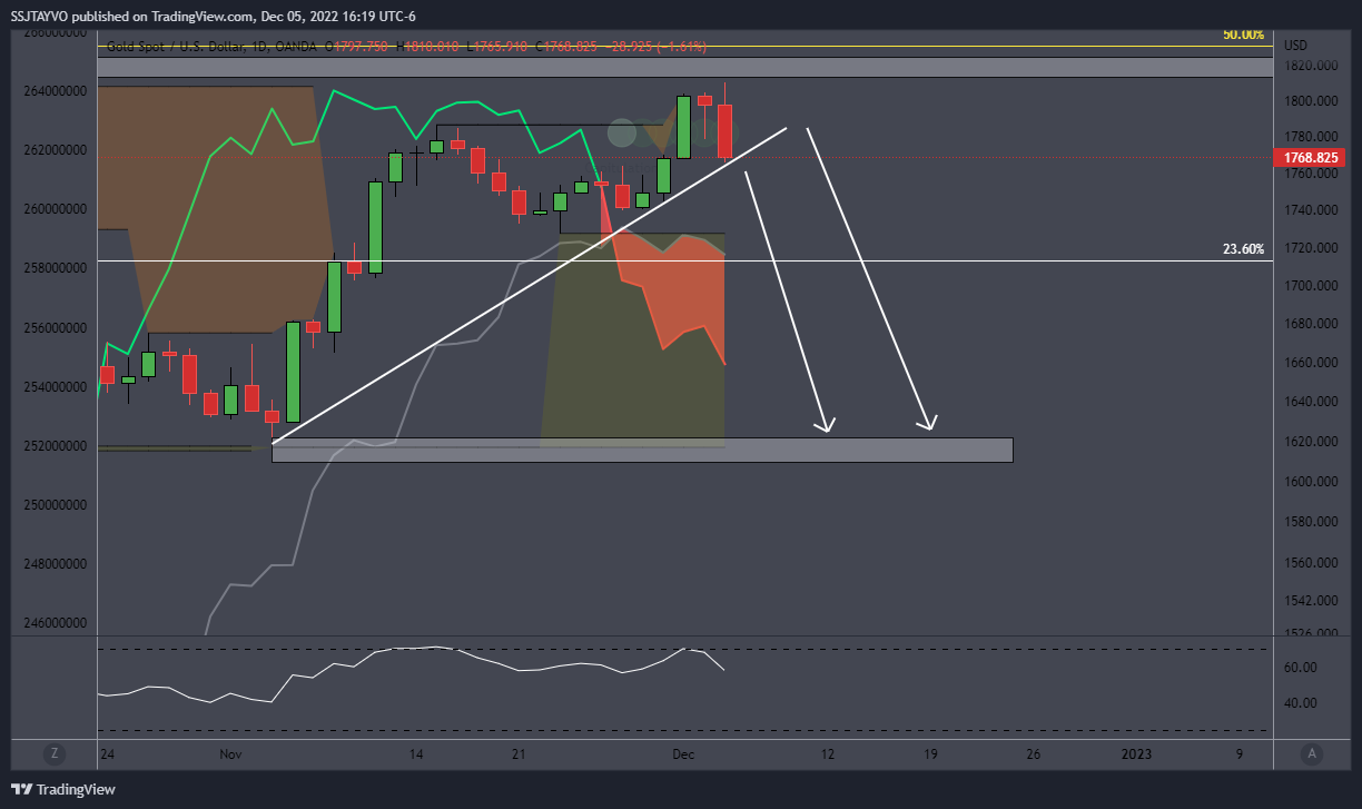 OANDA:XAUUSD Chart Image by SSJTAYVO