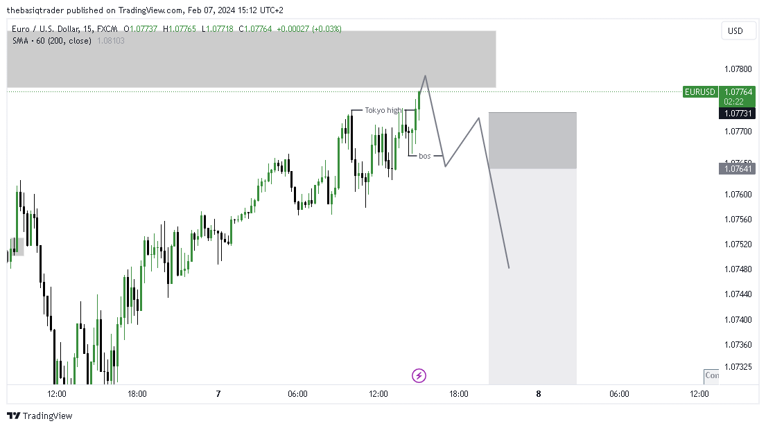 FX:EURUSD Chart Image by thebasiqtrader