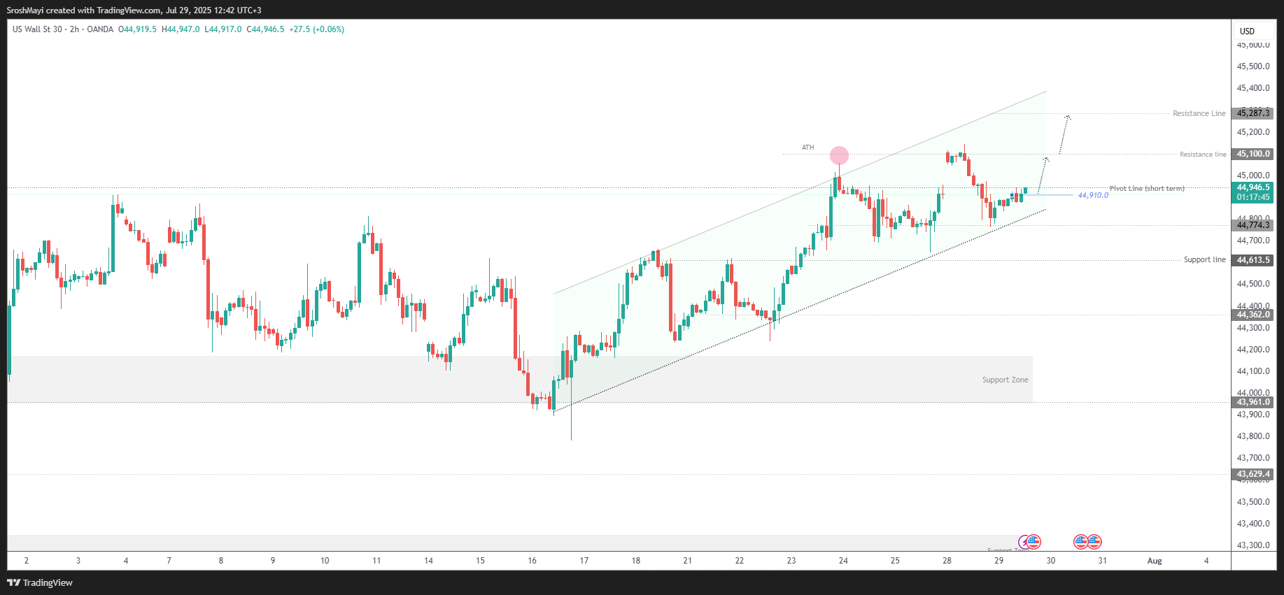 OANDA:US30USD Chart Image by SroshMayi