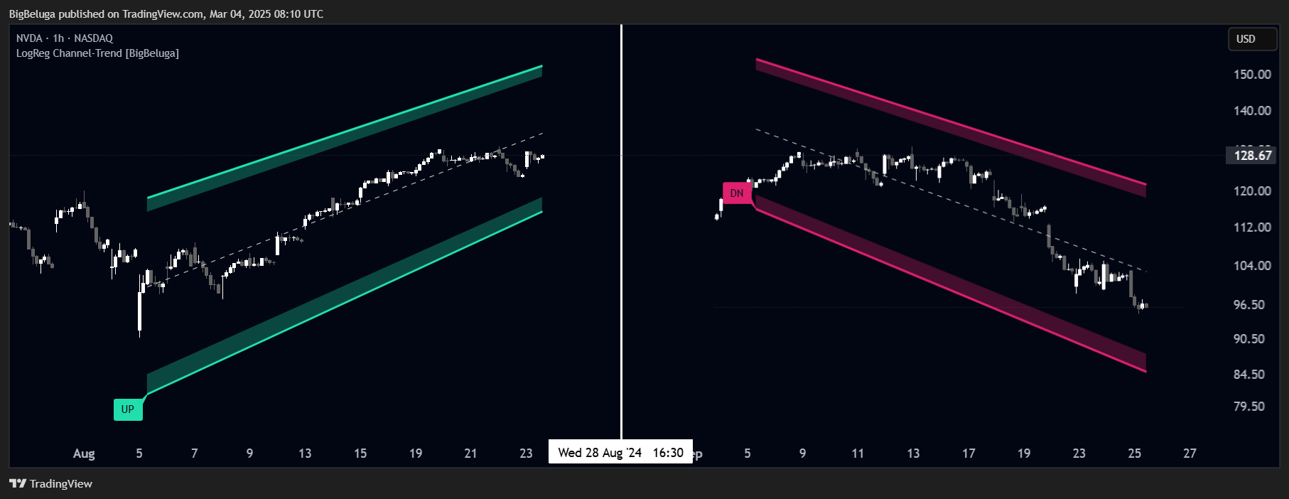 BATS:NVDA Chart Image by BigBeluga