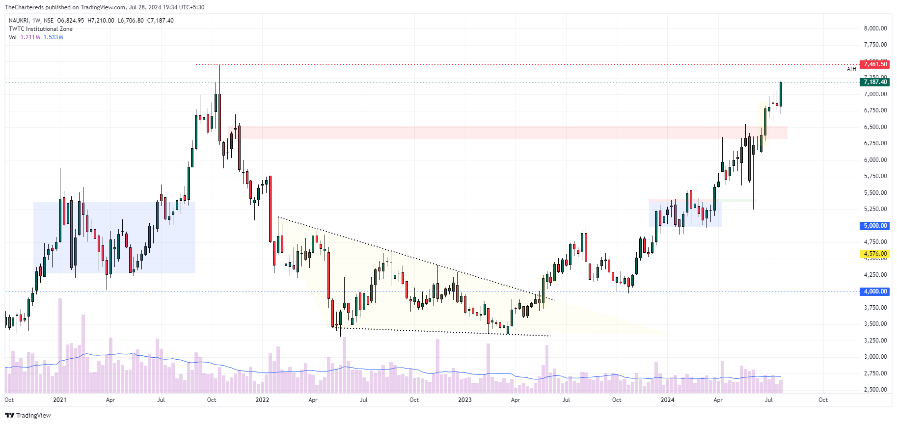 NSE:NAUKRI Chart Image by TheChartereds