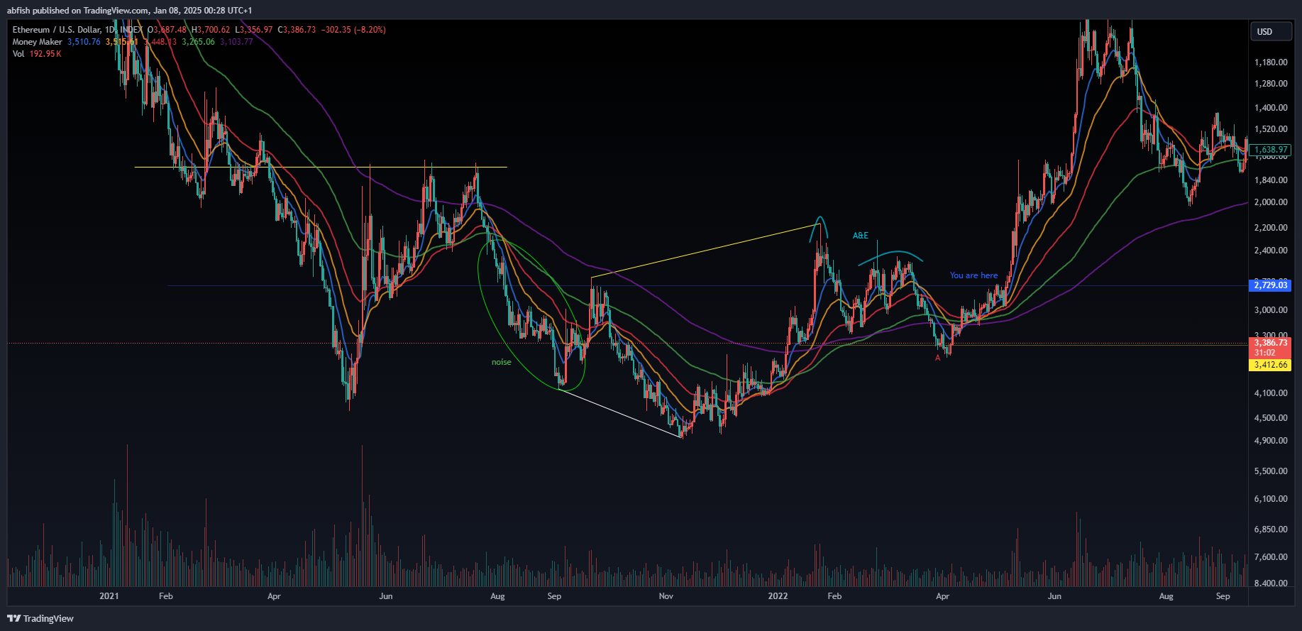 INDEX:ETHUSD Chart Image by abfish