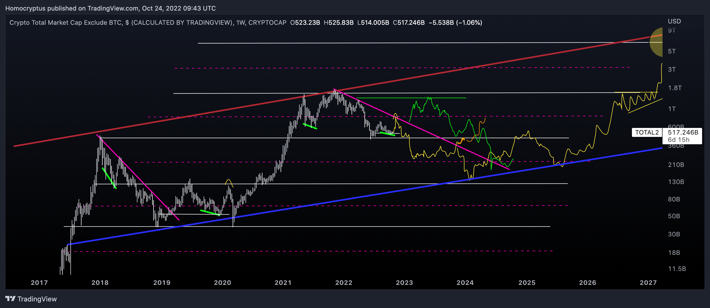 CRYPTOCAP:TOTAL2 Chart Image by Homocryptus