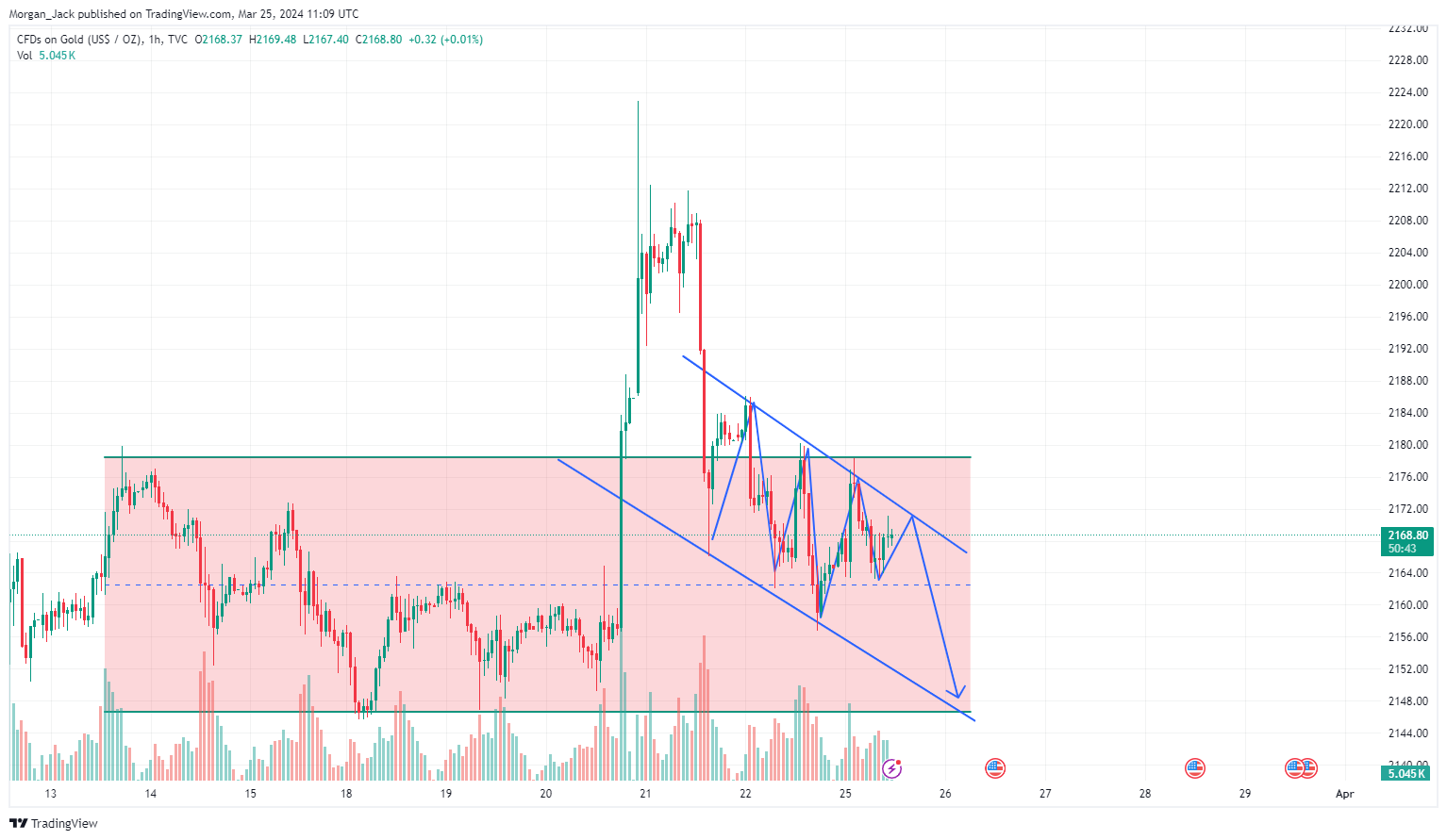 TVC:GOLD Chart Image by AA_Jack