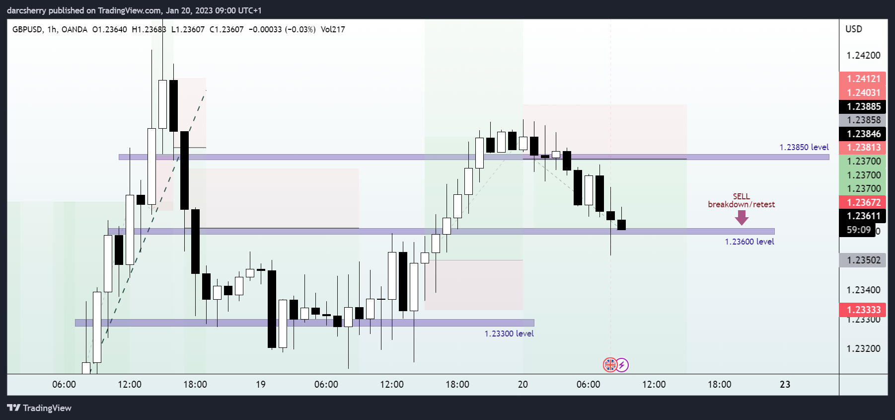 OANDA:GBPUSD Chart Image by darcsherry
