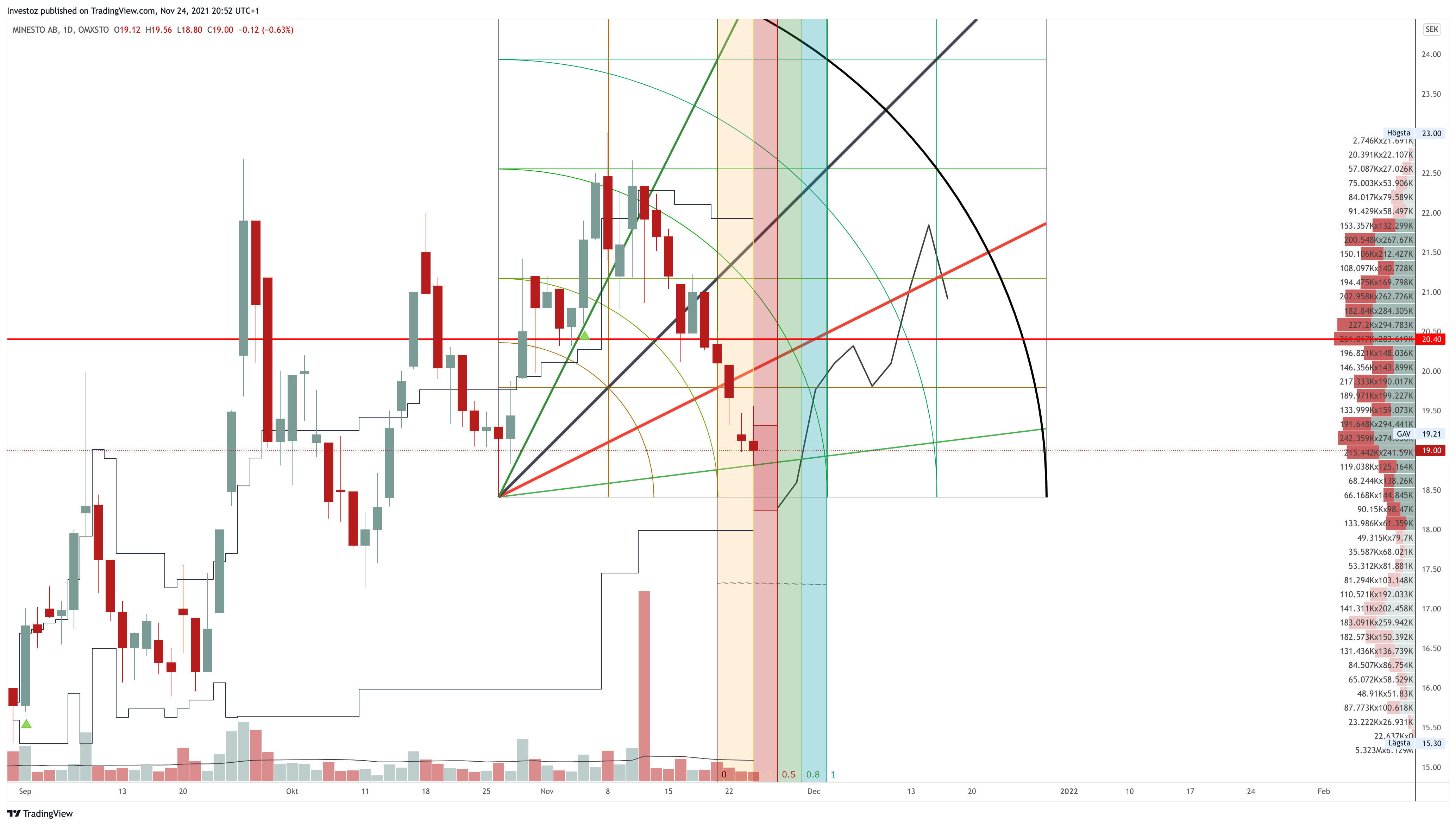 OMXSTO:MINEST Chart Image by Investoz