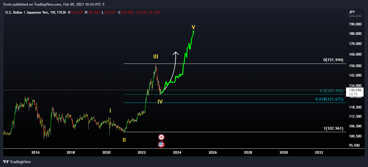 FX:USDJPY Chart Image by Trwin
