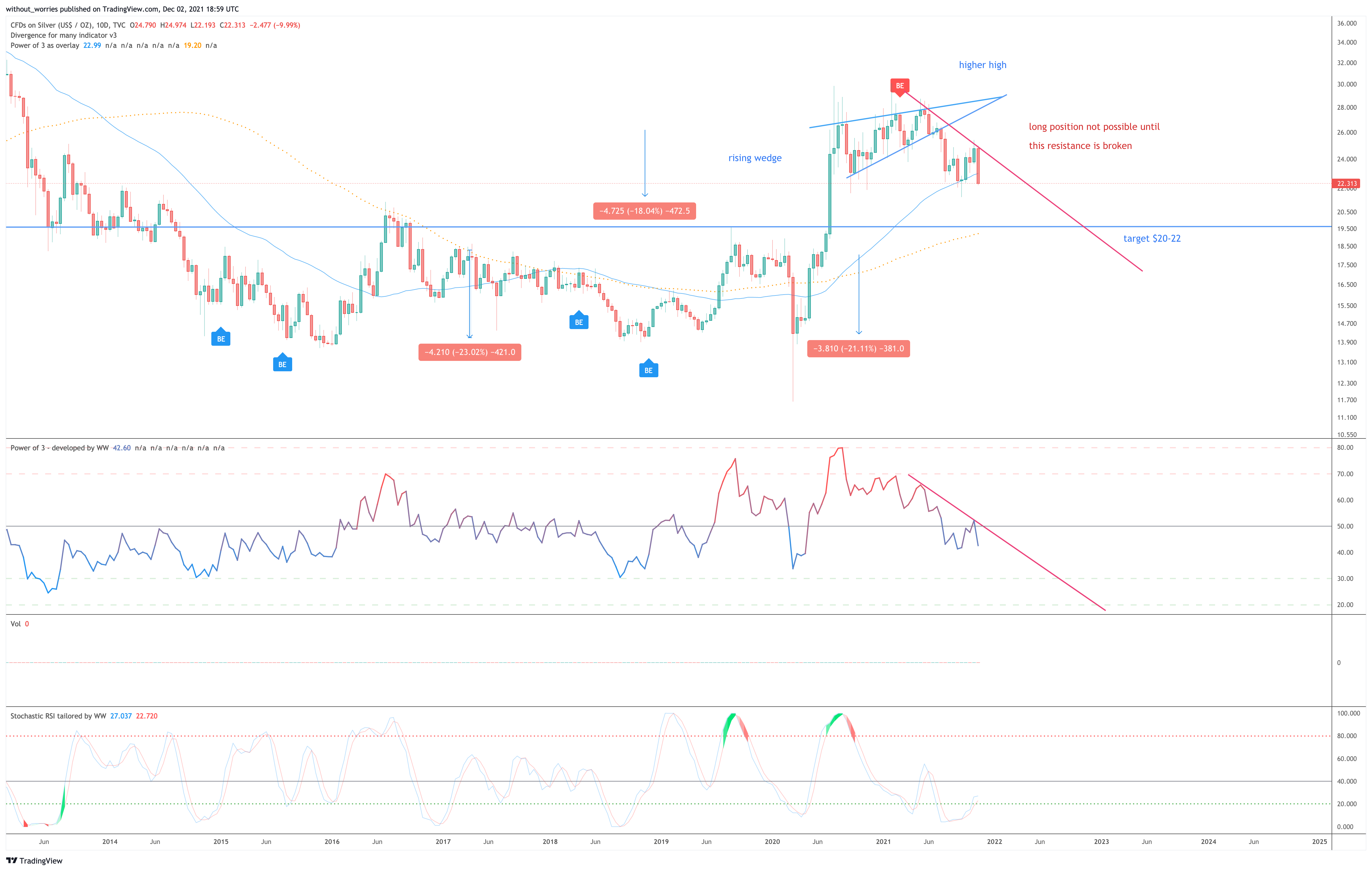 TVC:SILVER Chart Image by without_worries