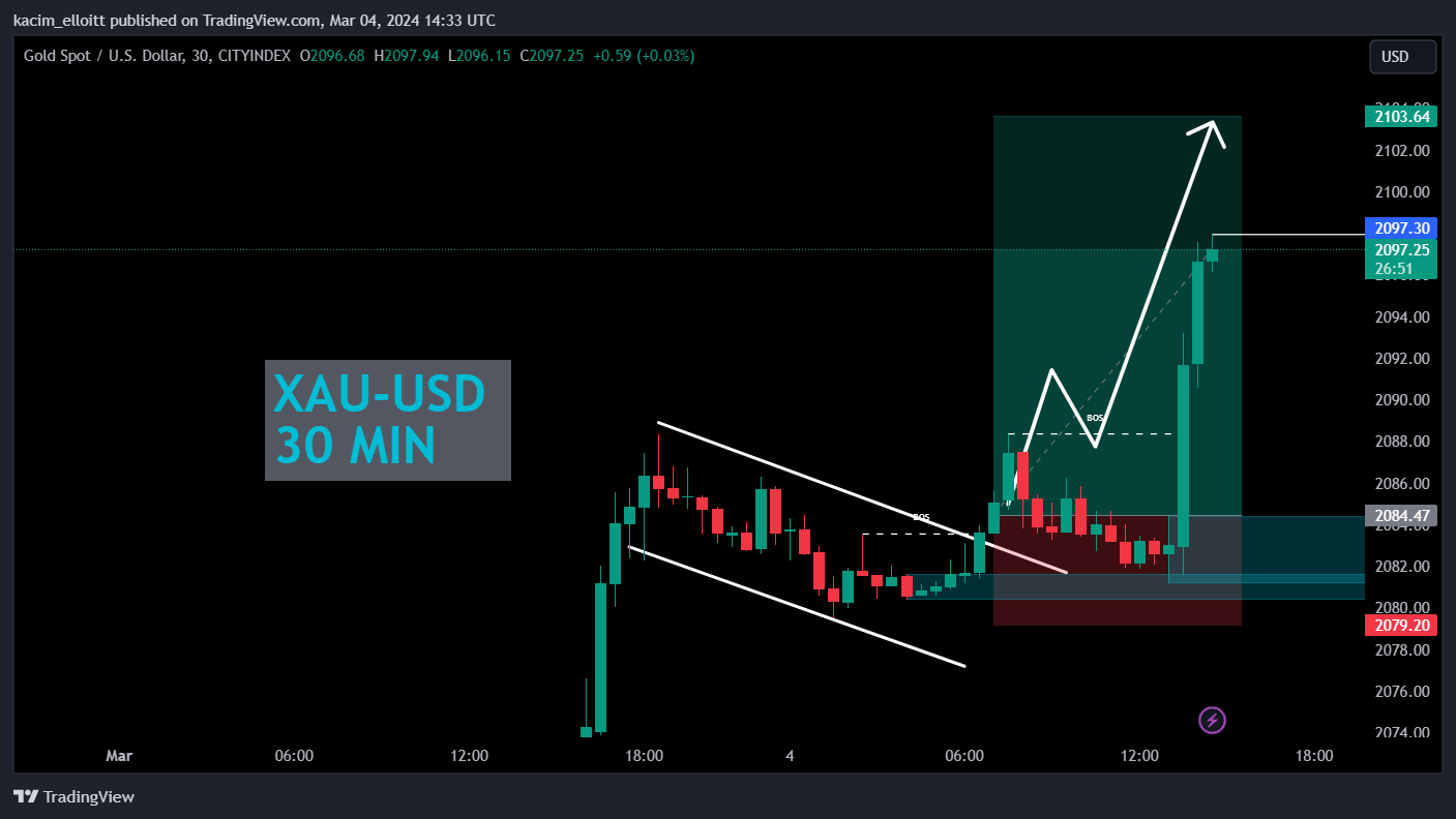 CITYINDEX:XAUUSD Chart Image by kacim_elloitt