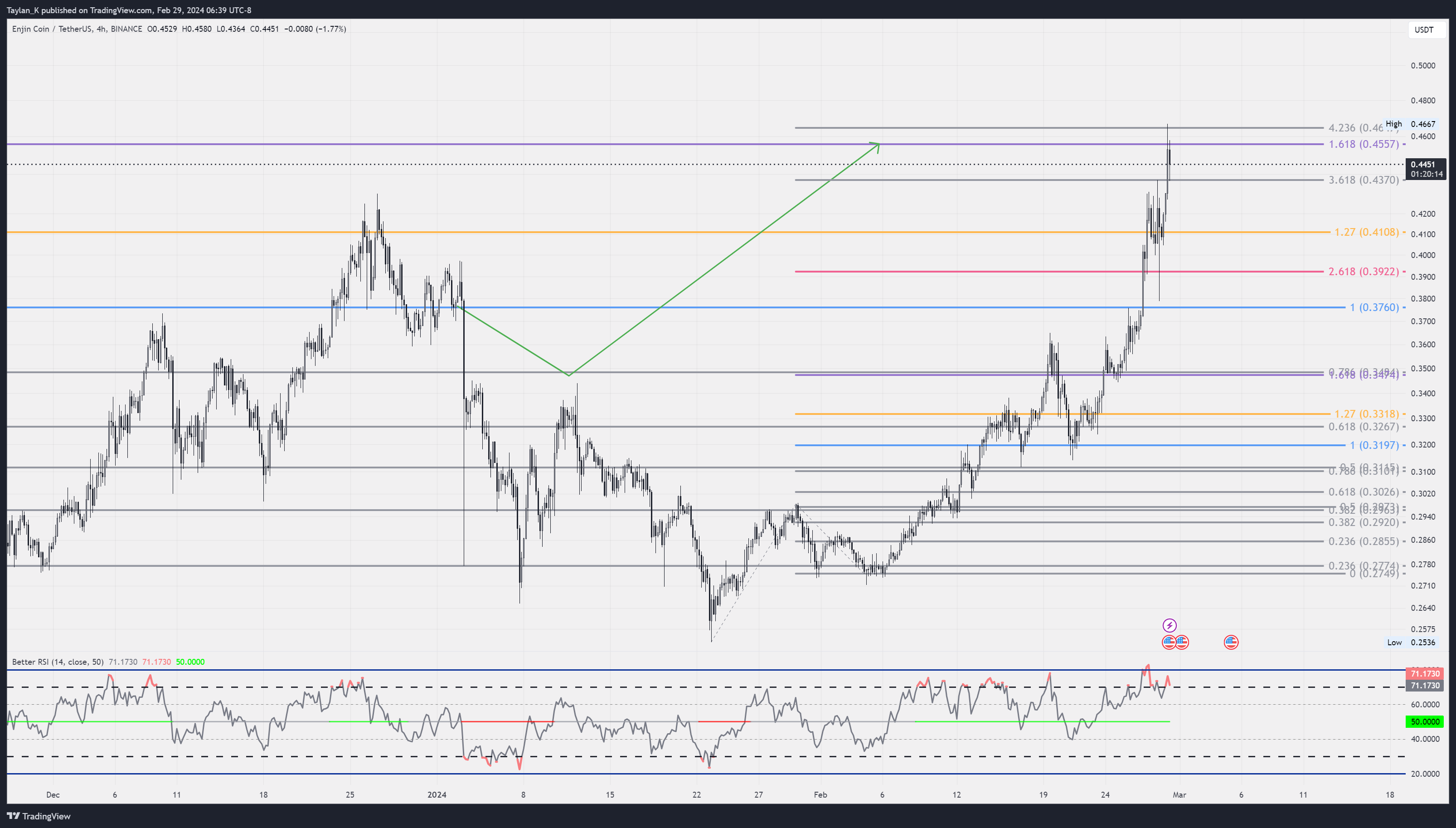 BINANCE:ENJUSDT Chart Image by Taylan_K