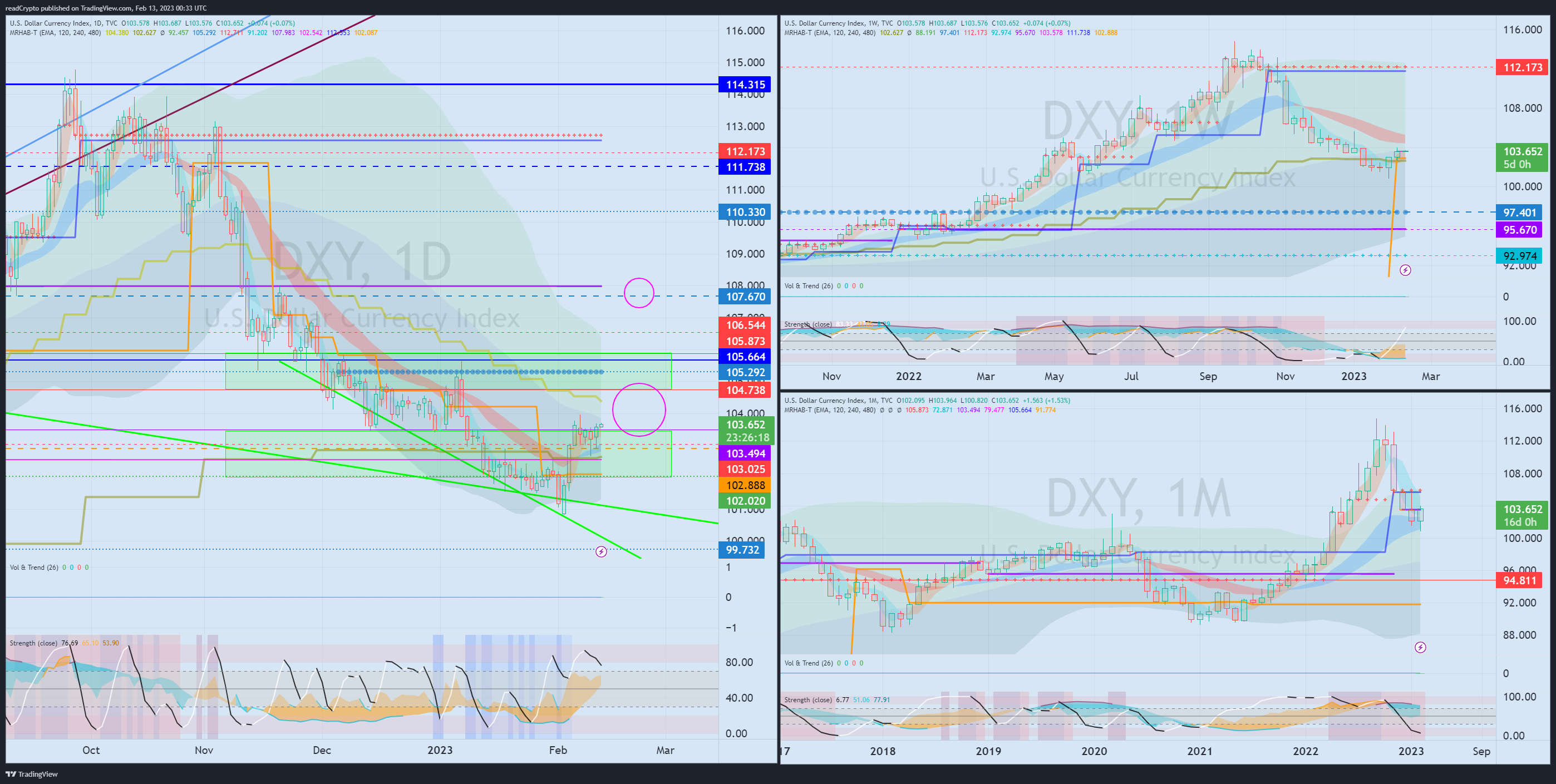 TVC:DXY Chart Image by readCrypto