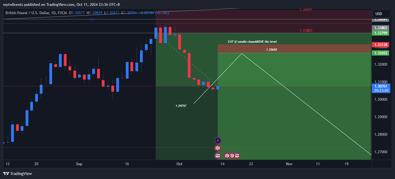FX:GBPUSD Chart Image by mytw0cents