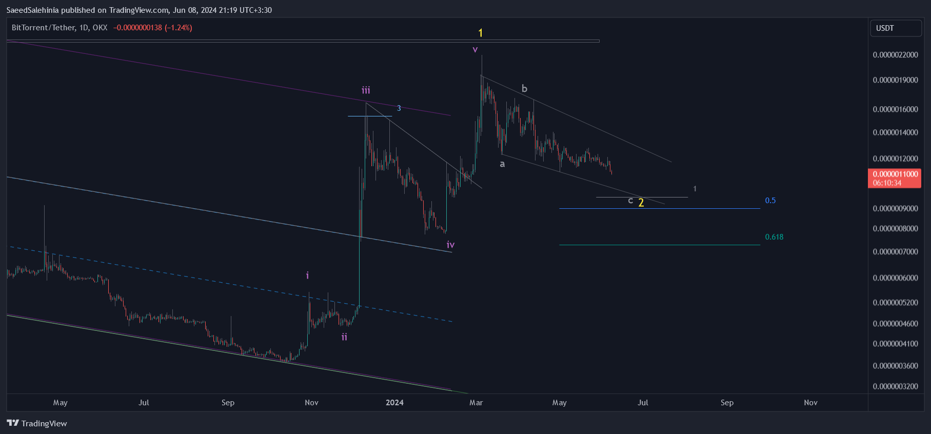 OKX:BTTUSDT Chart Image by SaeedSalehinia