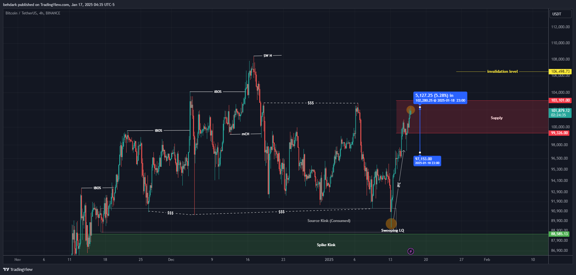 BINANCE:BTCUSDT Chart Image by behdark
