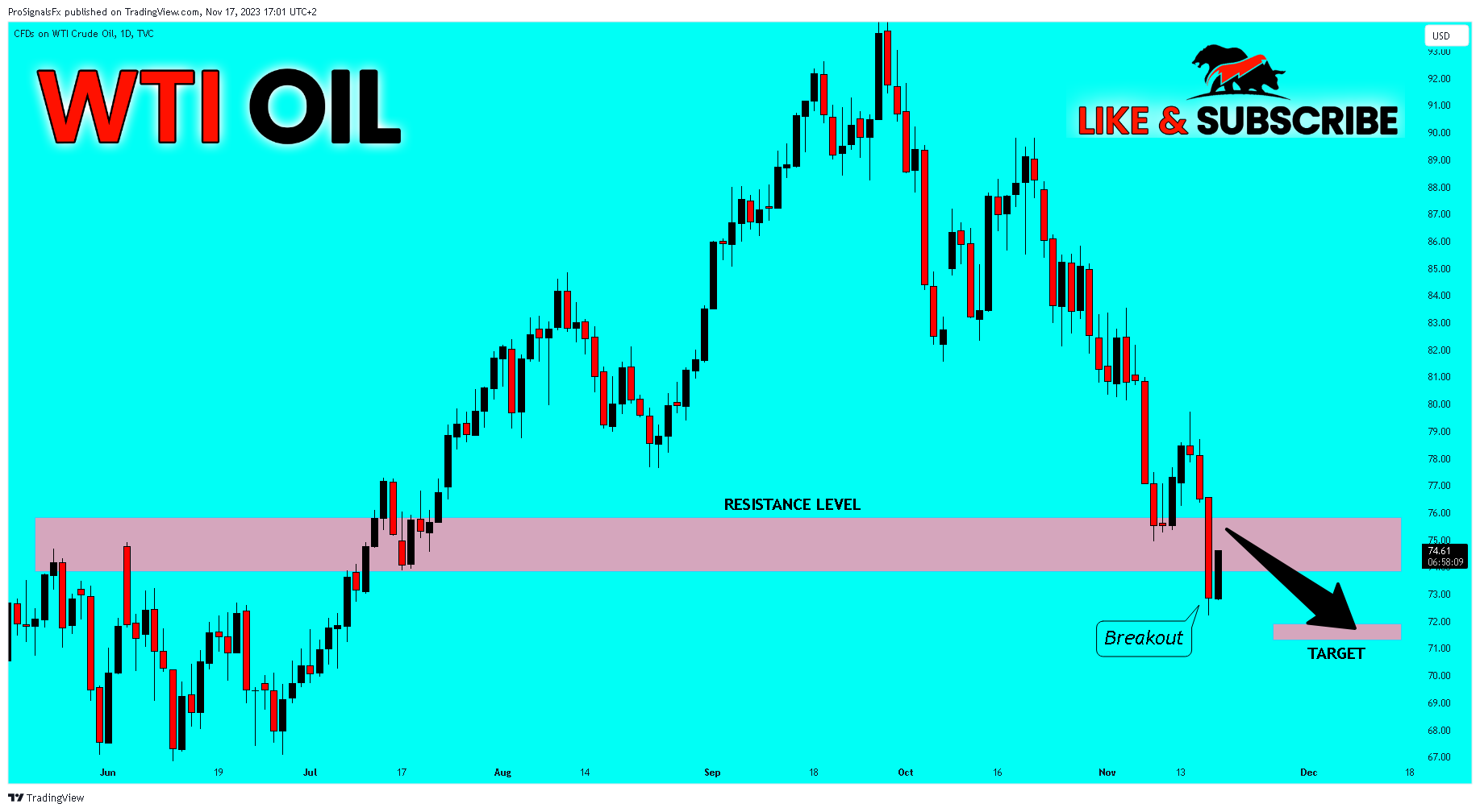 TVC:USOIL Chart Image by ProSignalsFx