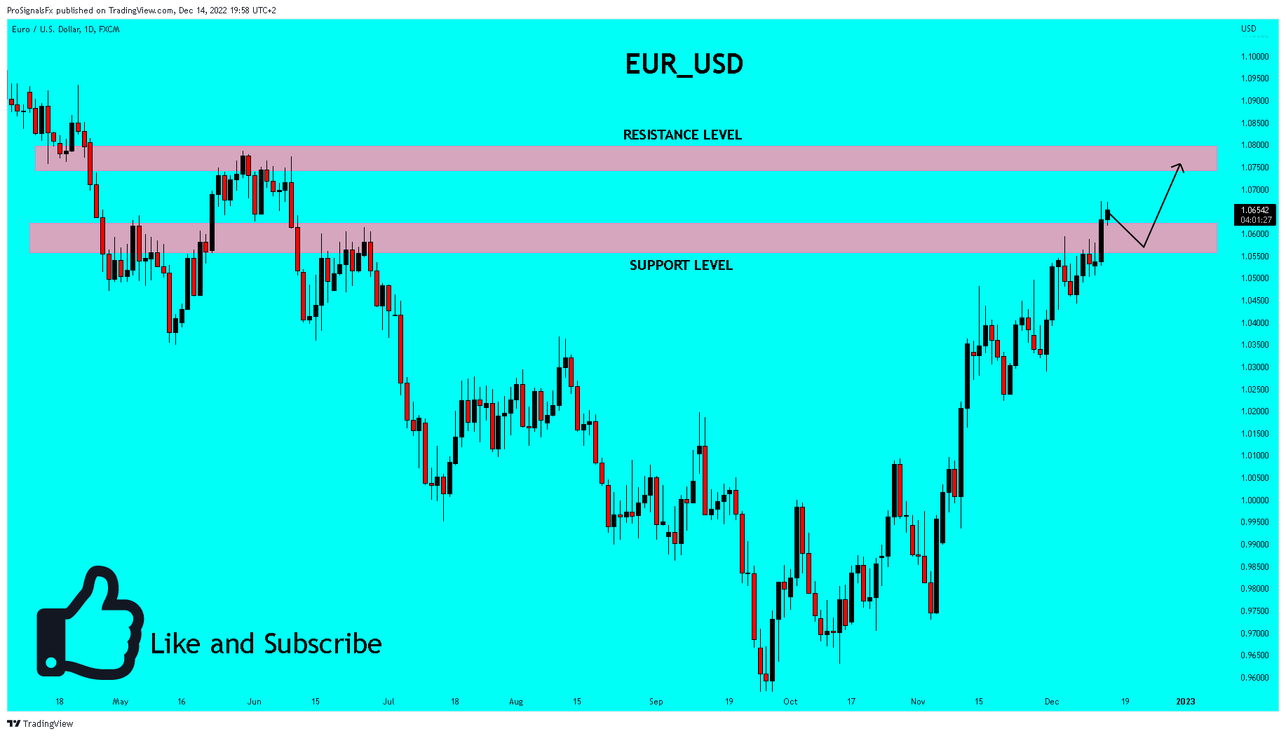 FX:EURUSD Chart Image by ProSignalsFx