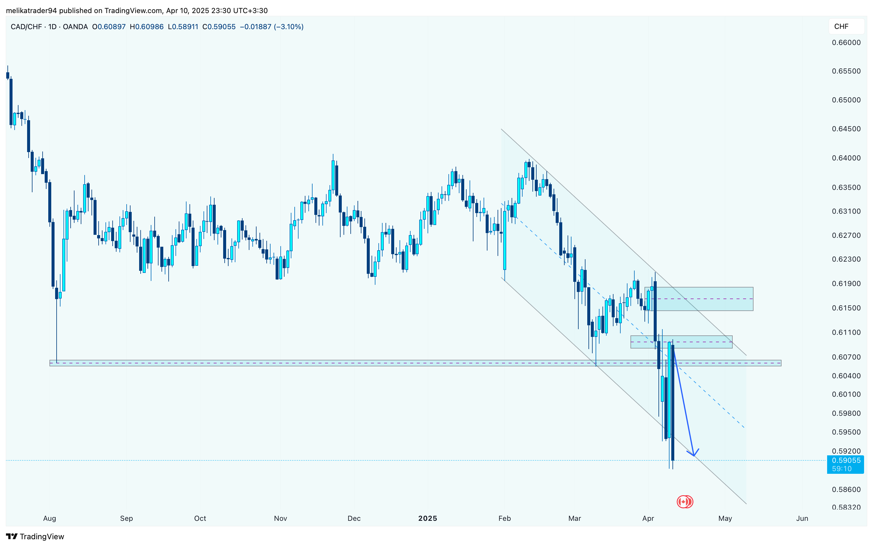 OANDA:CADCHF Chart Image by melikatrader94