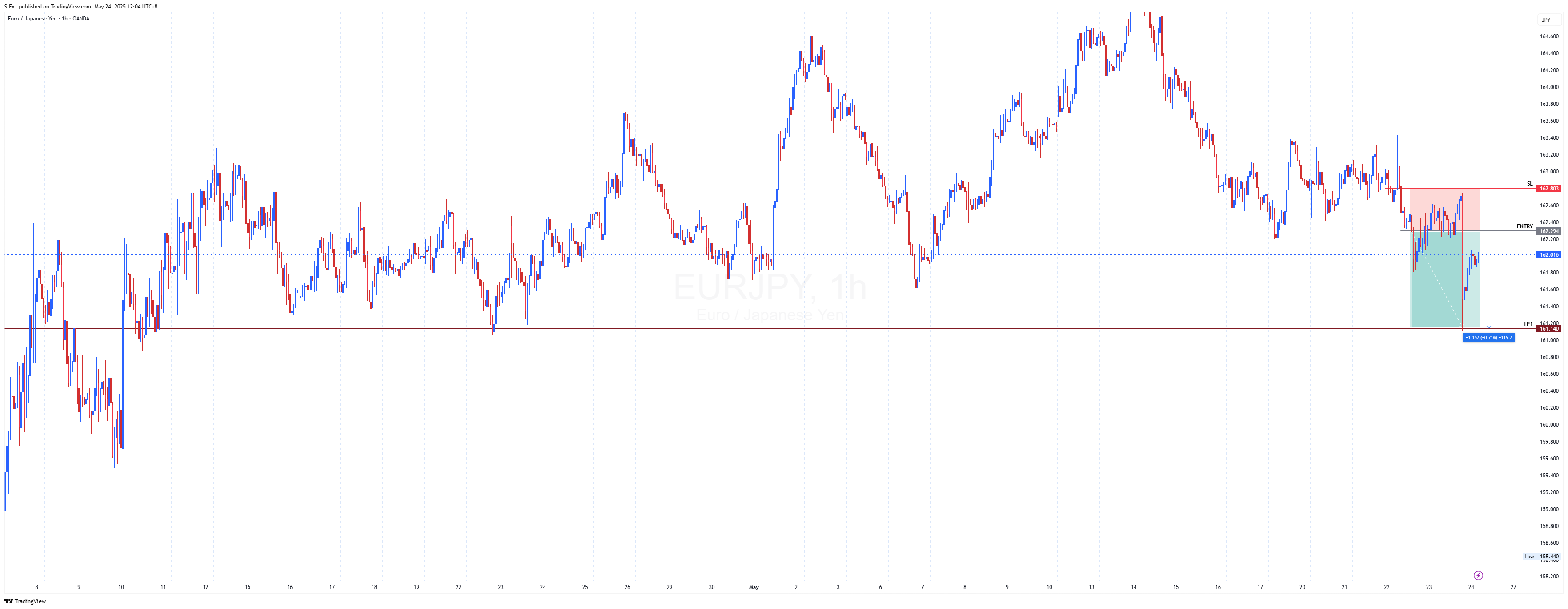 OANDA:EURJPY Chart Image by S-Fx_