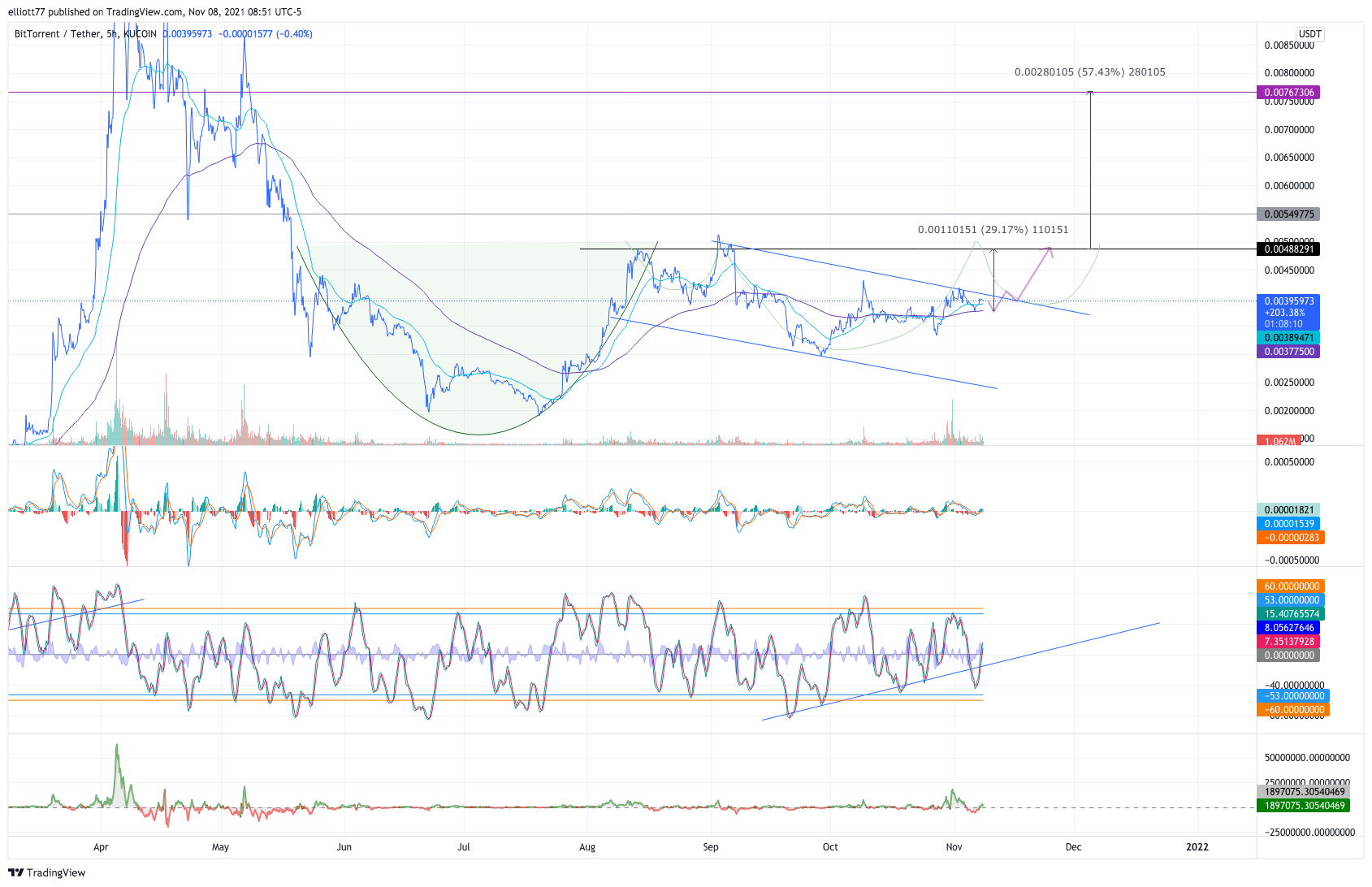 KUCOIN:BTTUSDT Chart Image by elliott77