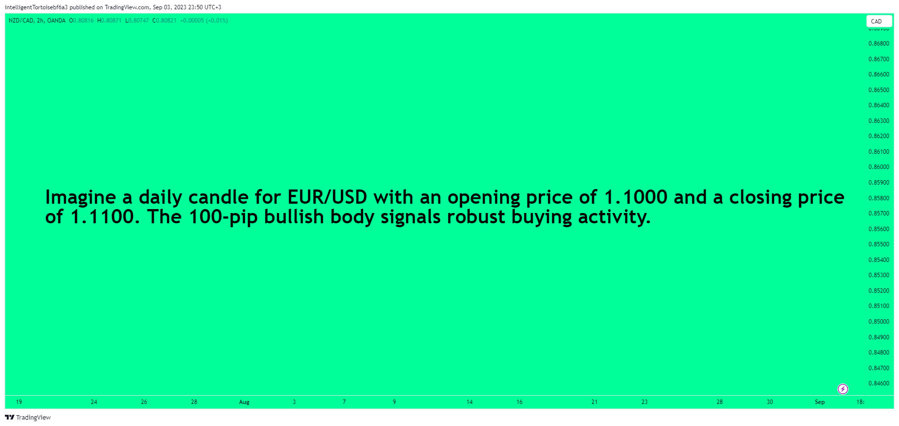 OANDA:NZDCAD Chart Image by intelligentTortoisebf6a3