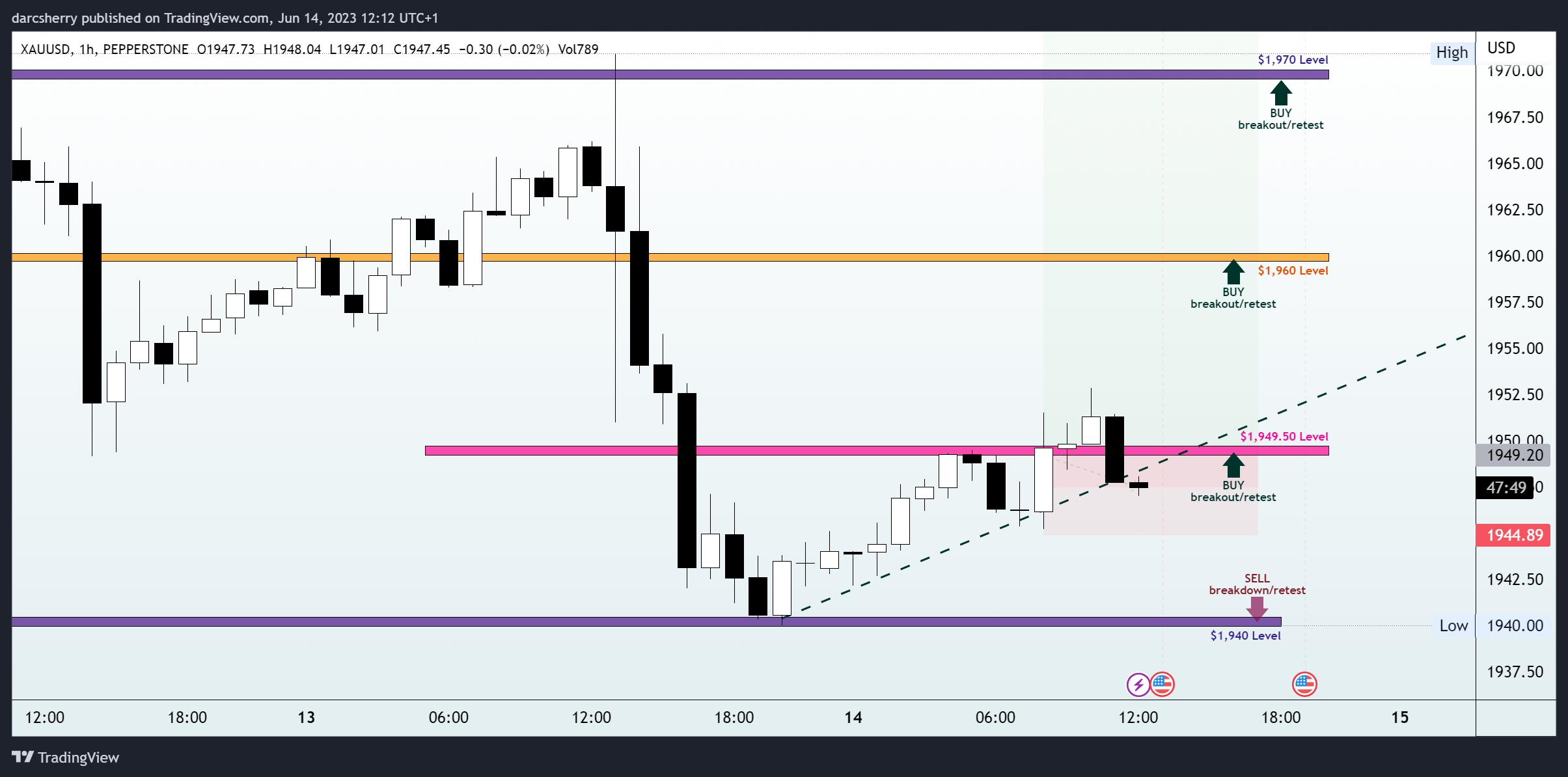 PEPPERSTONE:XAUUSD Chart Image by darcsherry