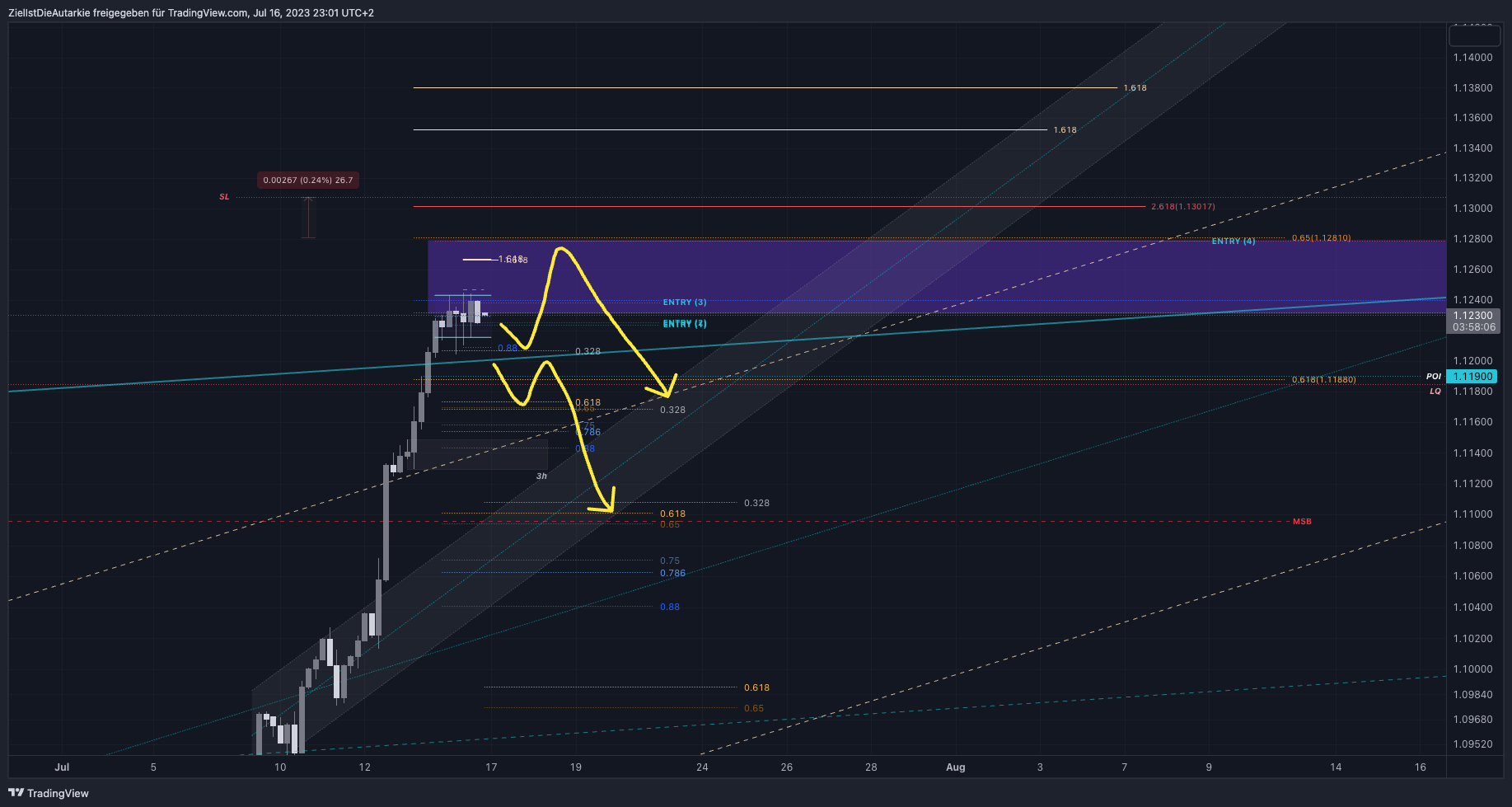 FX:EURUSD Chart Image by ZielIstDieAutarkie
