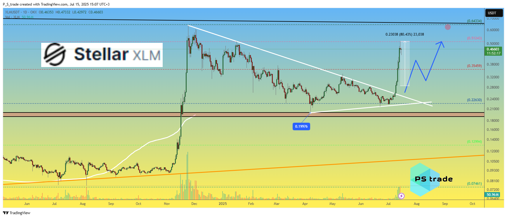 OKX:XLMUSDT Chart Image by P_S_trade