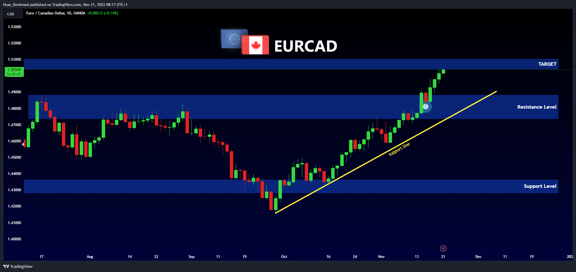 OANDA:EURCAD Chart Image by Hsan_Benhmed