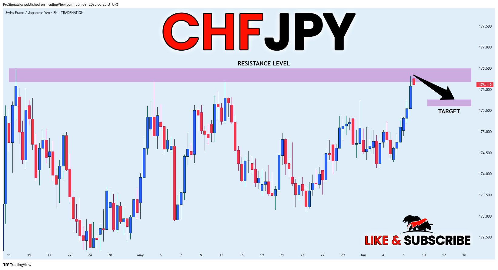 TRADENATION:CHFJPY Chart Image by ProSignalsFx