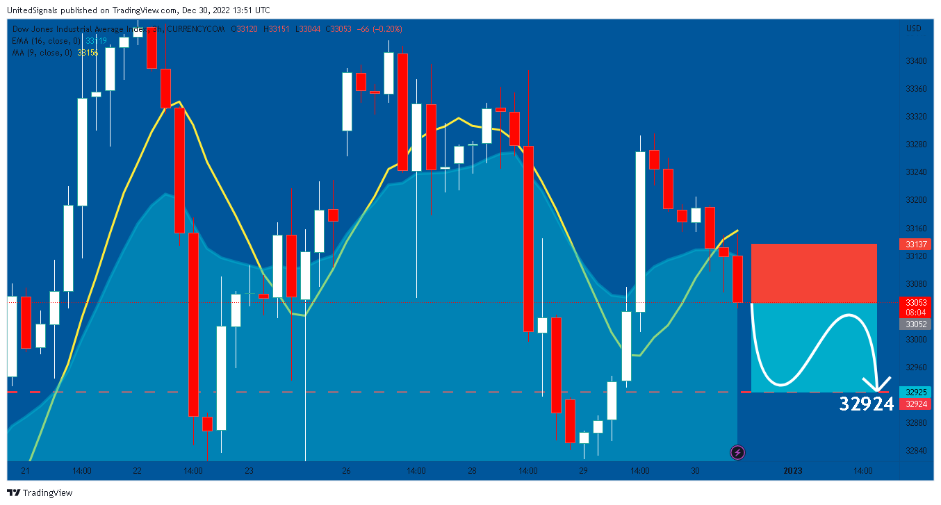 CURRENCYCOM:US30 Chart Image by UnitedSignals