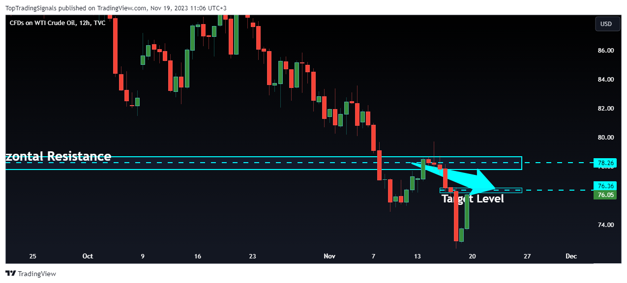 TVC:USOIL Chart Image by TopTradingSignals