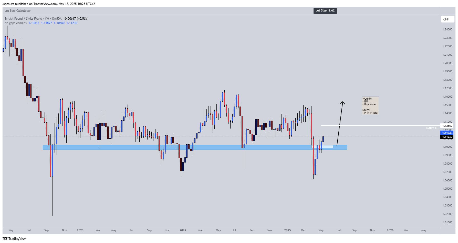 OANDA:GBPCHF Chart Image by Magnuzz