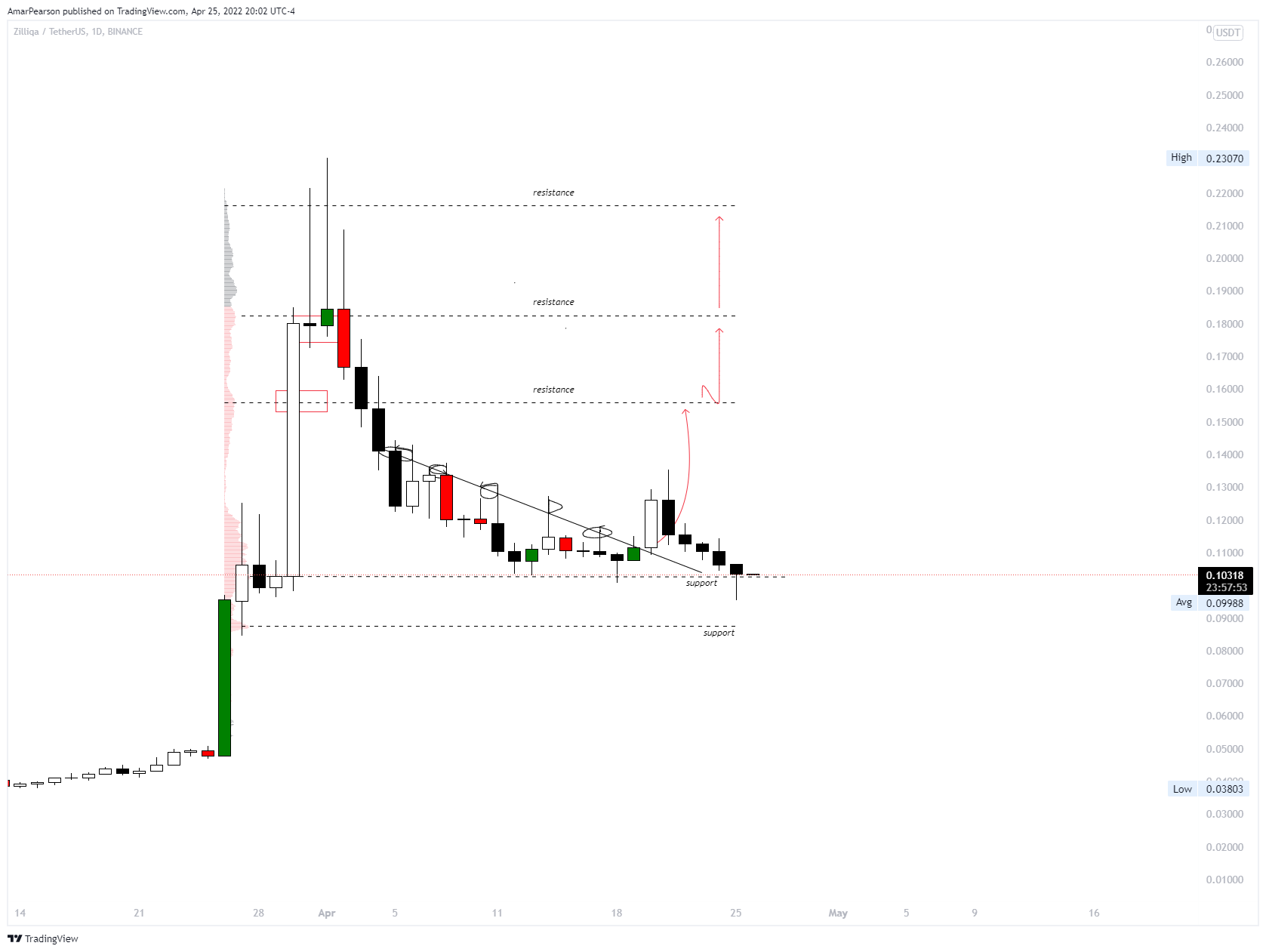 BINANCE:ZILUSDT Chart Image by N0ST0PL0SS