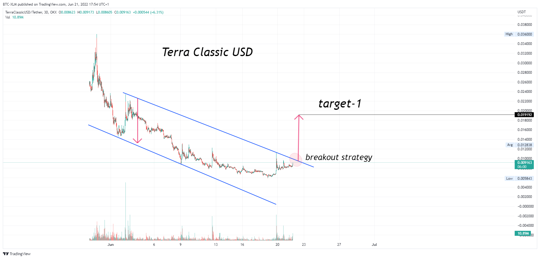 OKX:USTCUSDT Chart Image by BTC-XLM