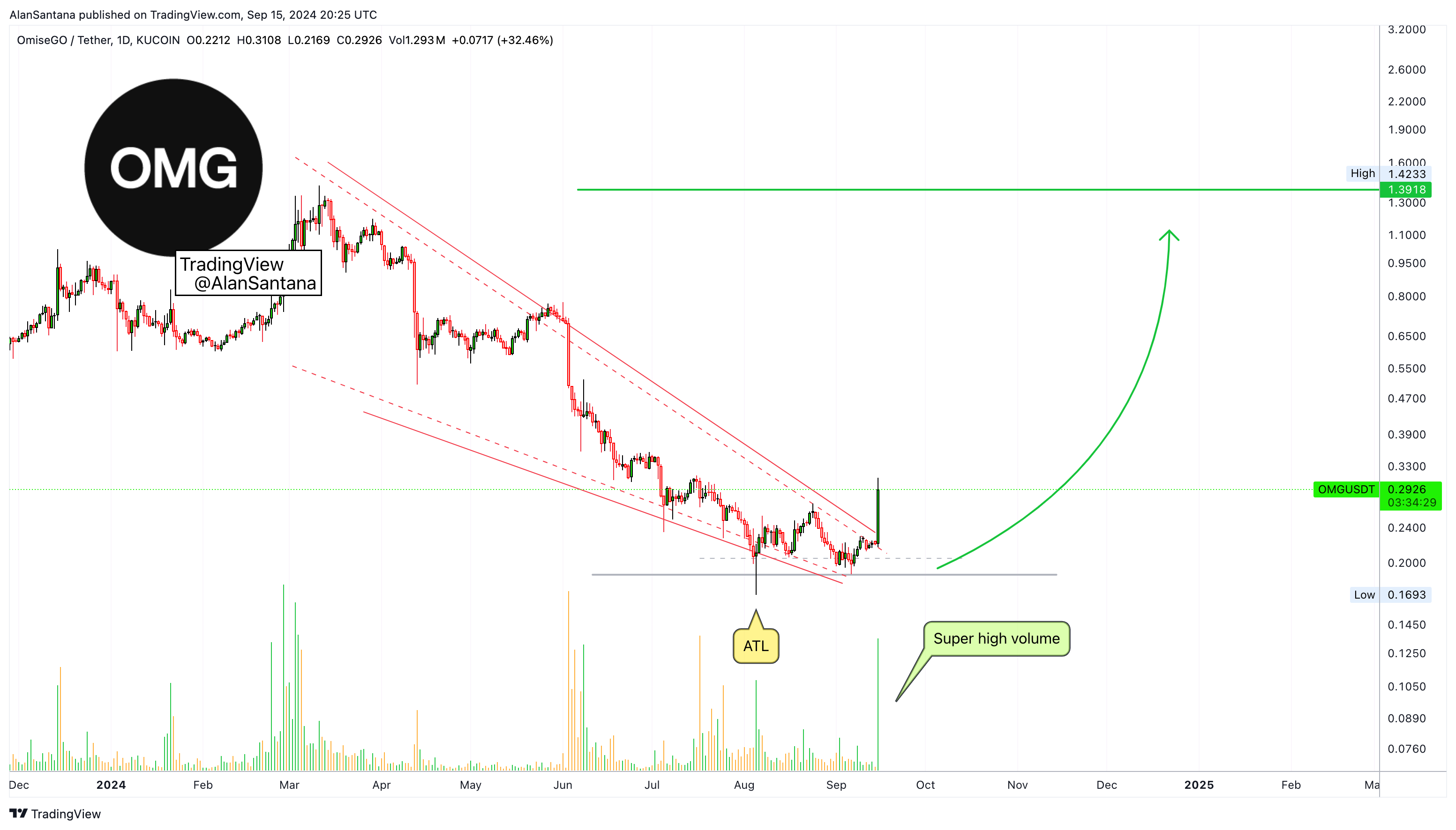 KUCOIN:OMGUSDT Chart Image by MasterAnanda