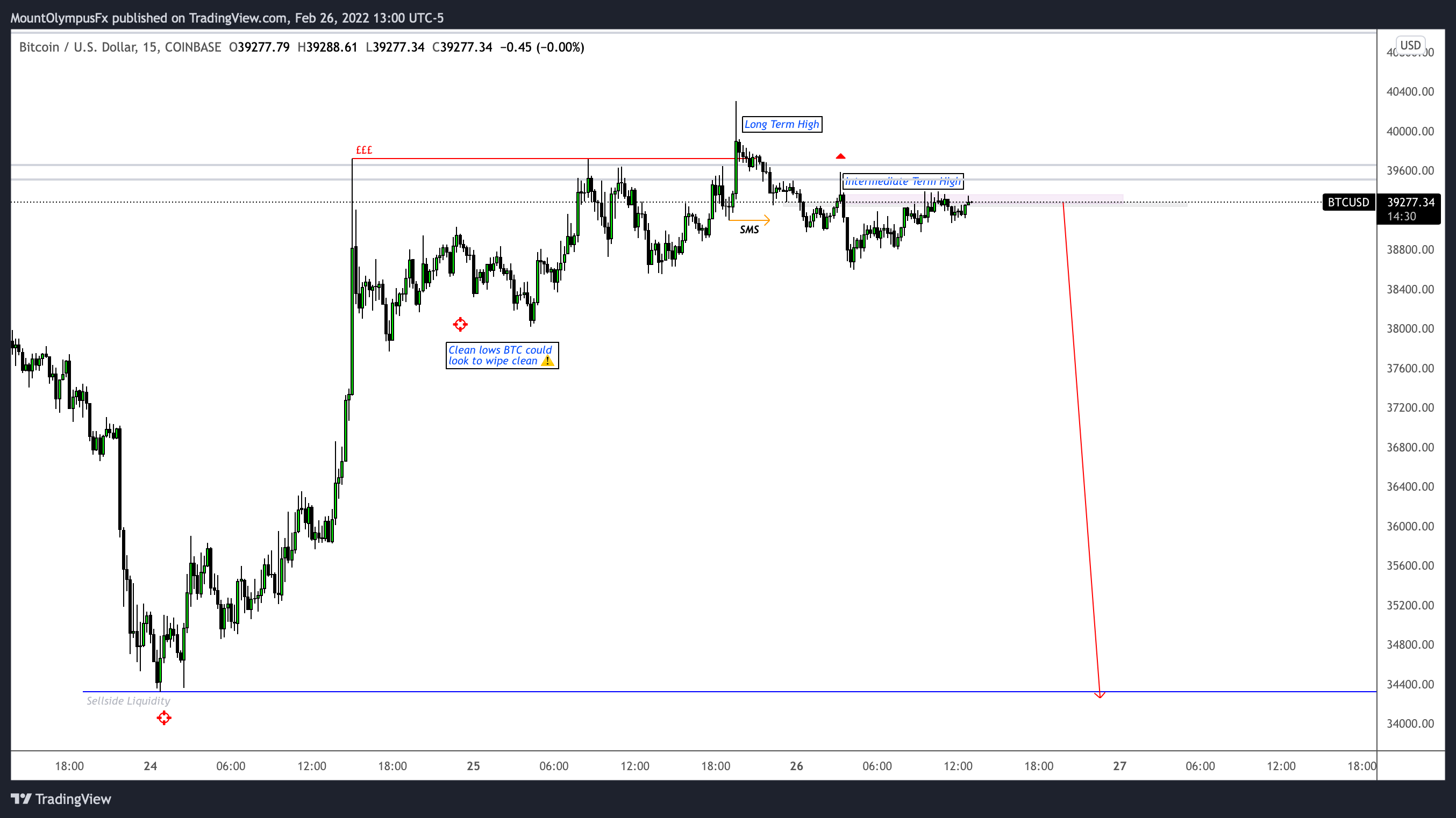COINBASE:BTCUSD Chart Image by MountOlympusCapital