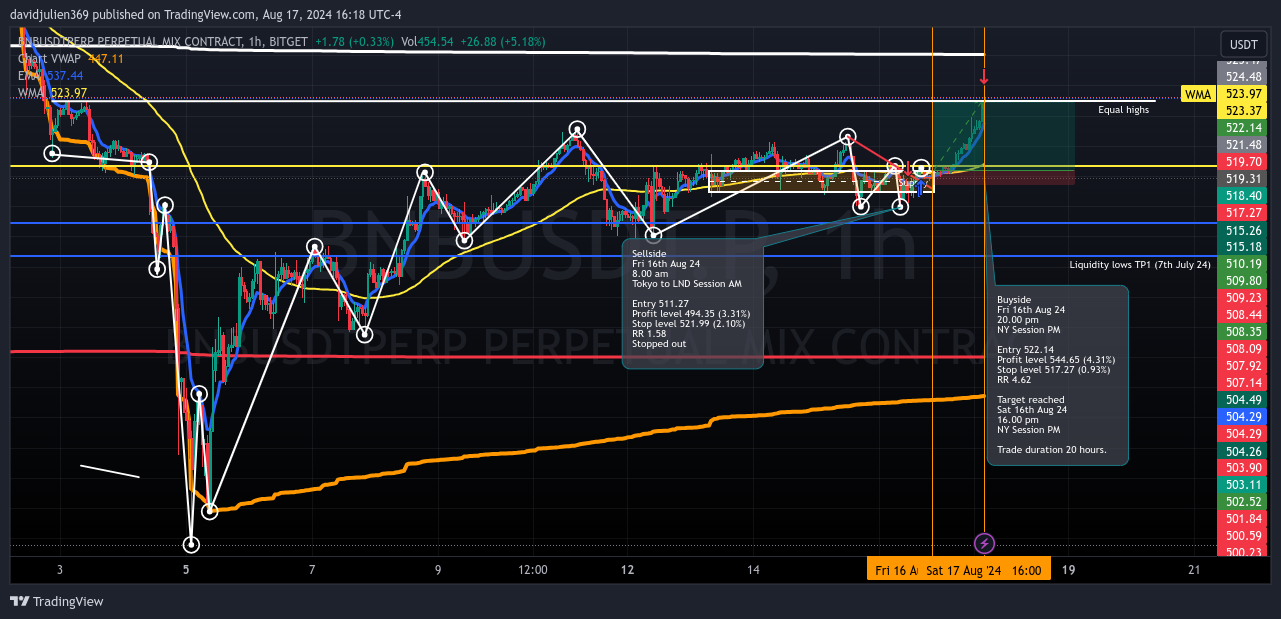 BITGET:BNBUSDT.P Chart Image by davidjulien369