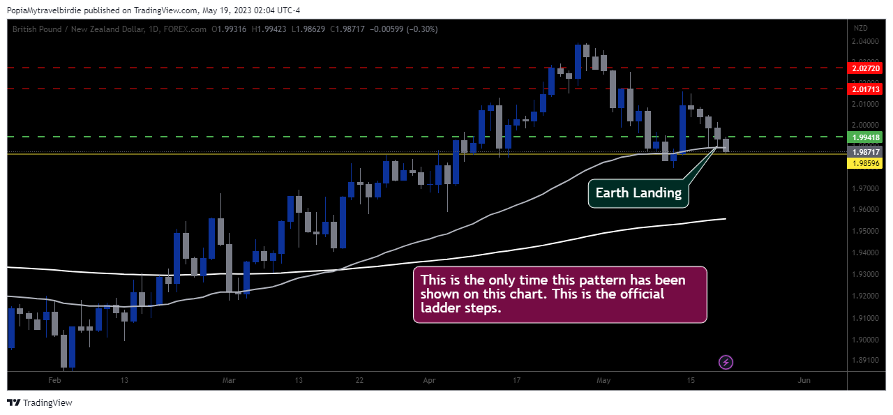 FOREXCOM:GBPNZD Chart Image by PopiaMytravelbirdie