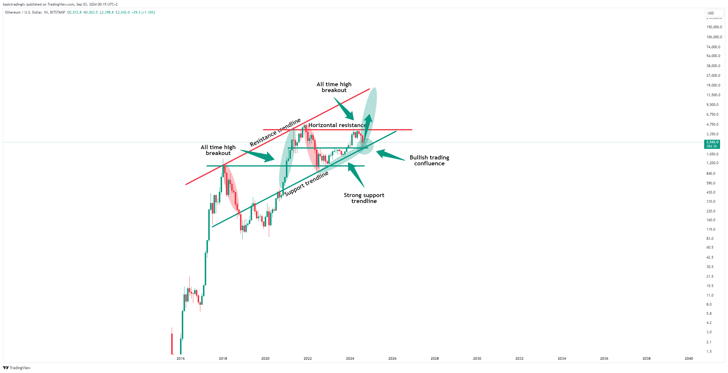 BITSTAMP:ETHUSD Chart Image by basictradingtv
