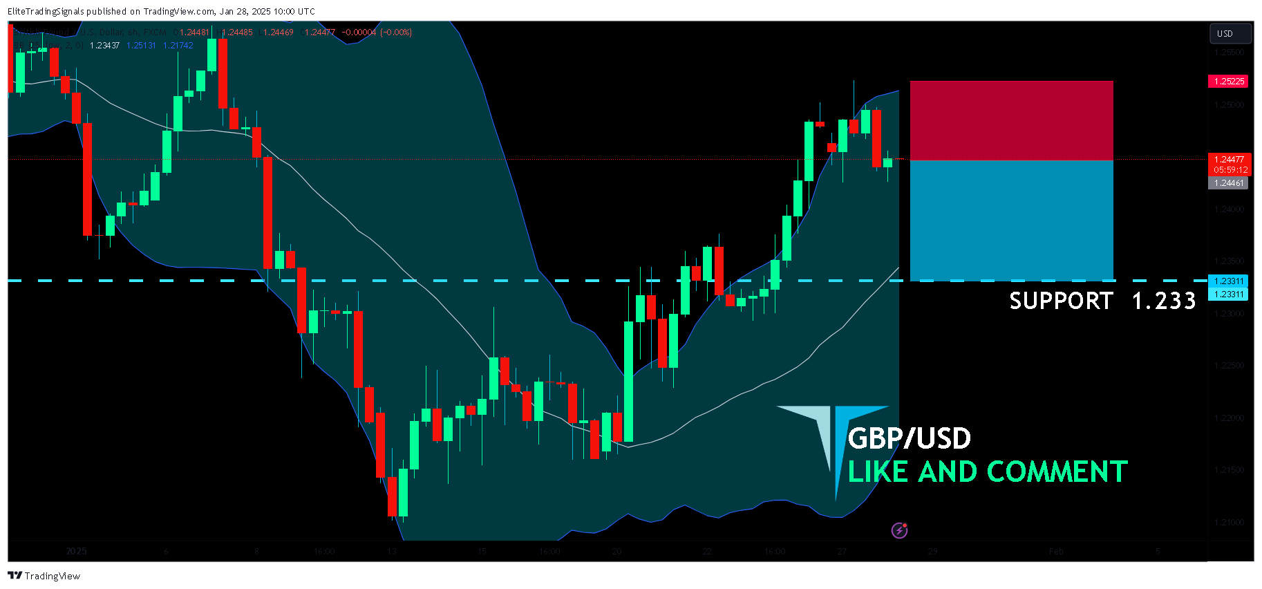 FX:GBPUSD Chart Image by EliteTradingSignals