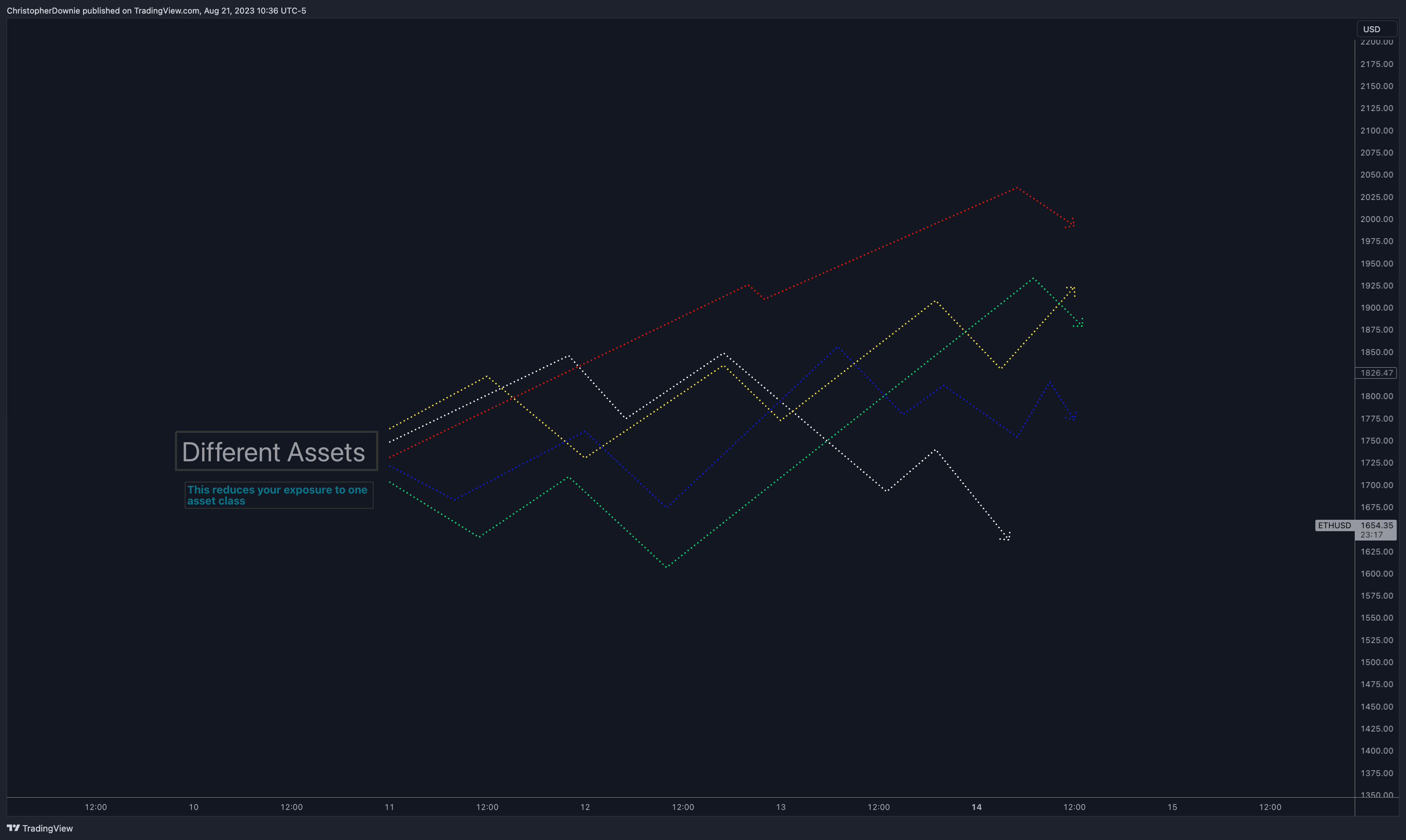 COINBASE:ETHUSD Chart Image by ChristopherDownie