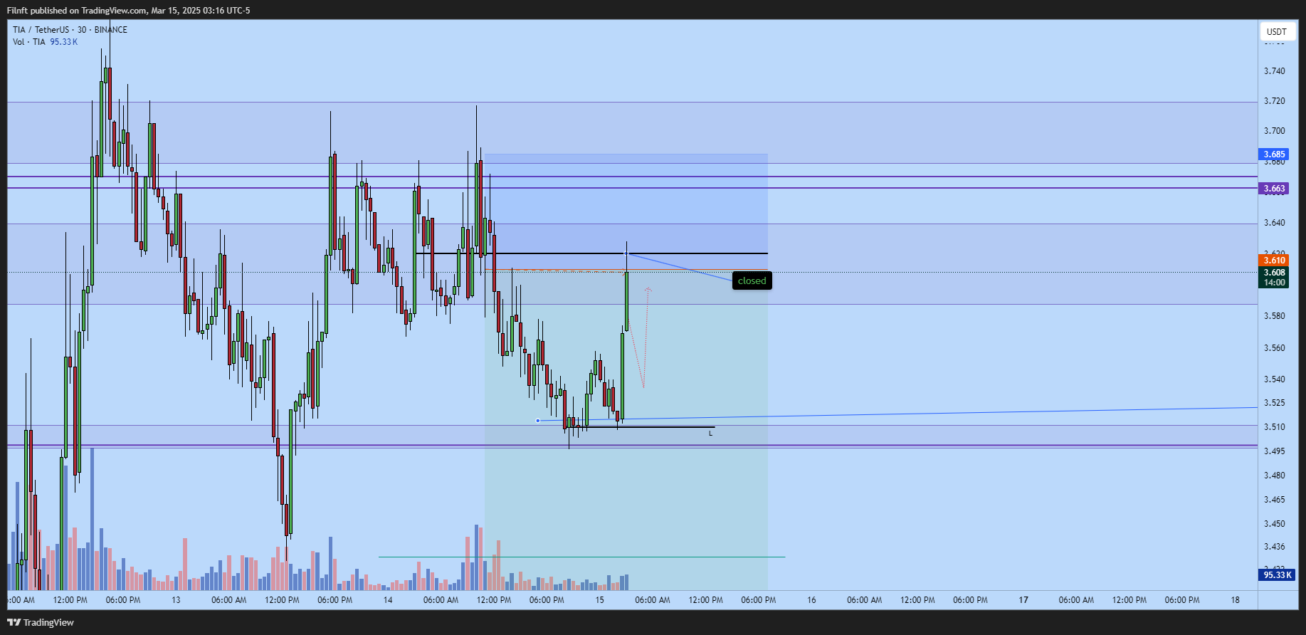 BINANCE:TIAUSDT Chart Image by Filnft