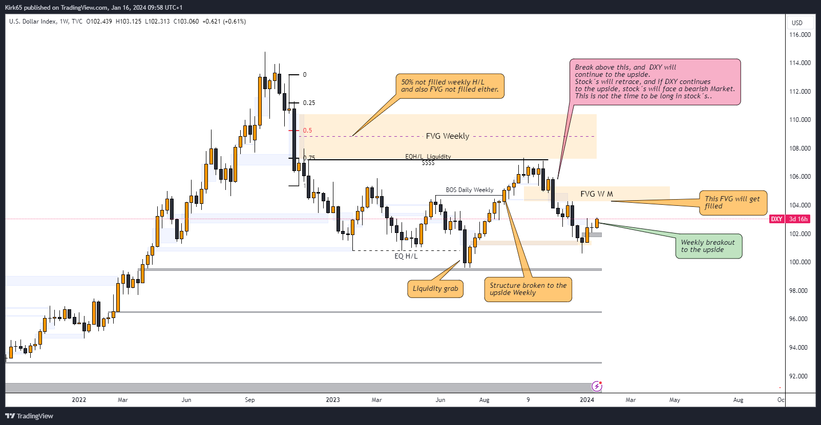 TVC:DXY Chart Image by Kirk65