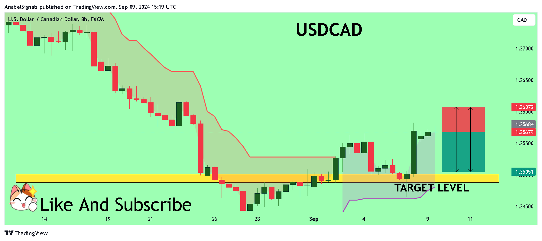 FX:USDCAD Chart Image by AnabelSignals