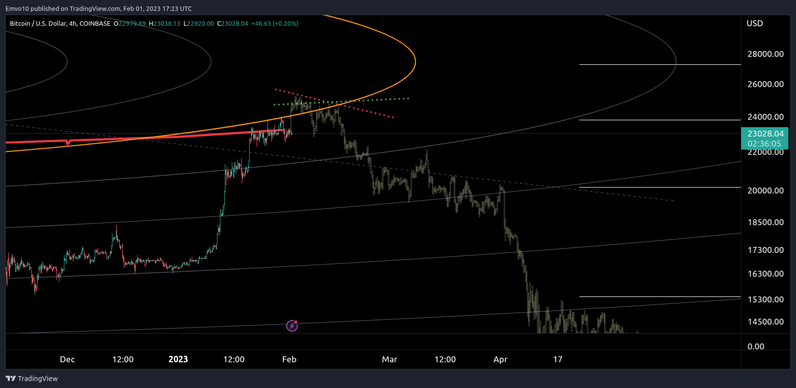 COINBASE:BTCUSD Chart Image by Emvo10