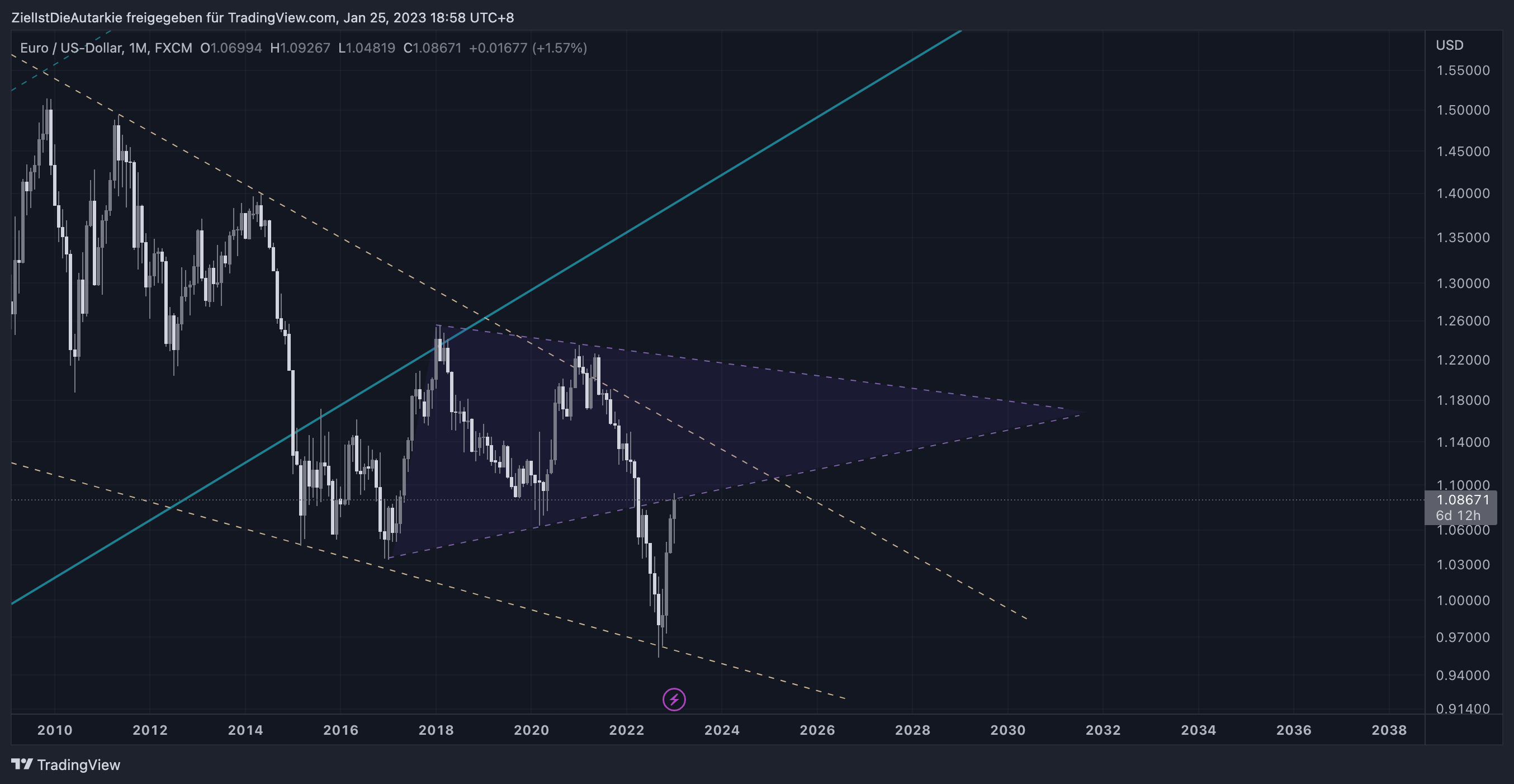 FX:EURUSD Chart Image by ZielIstDieAutarkie