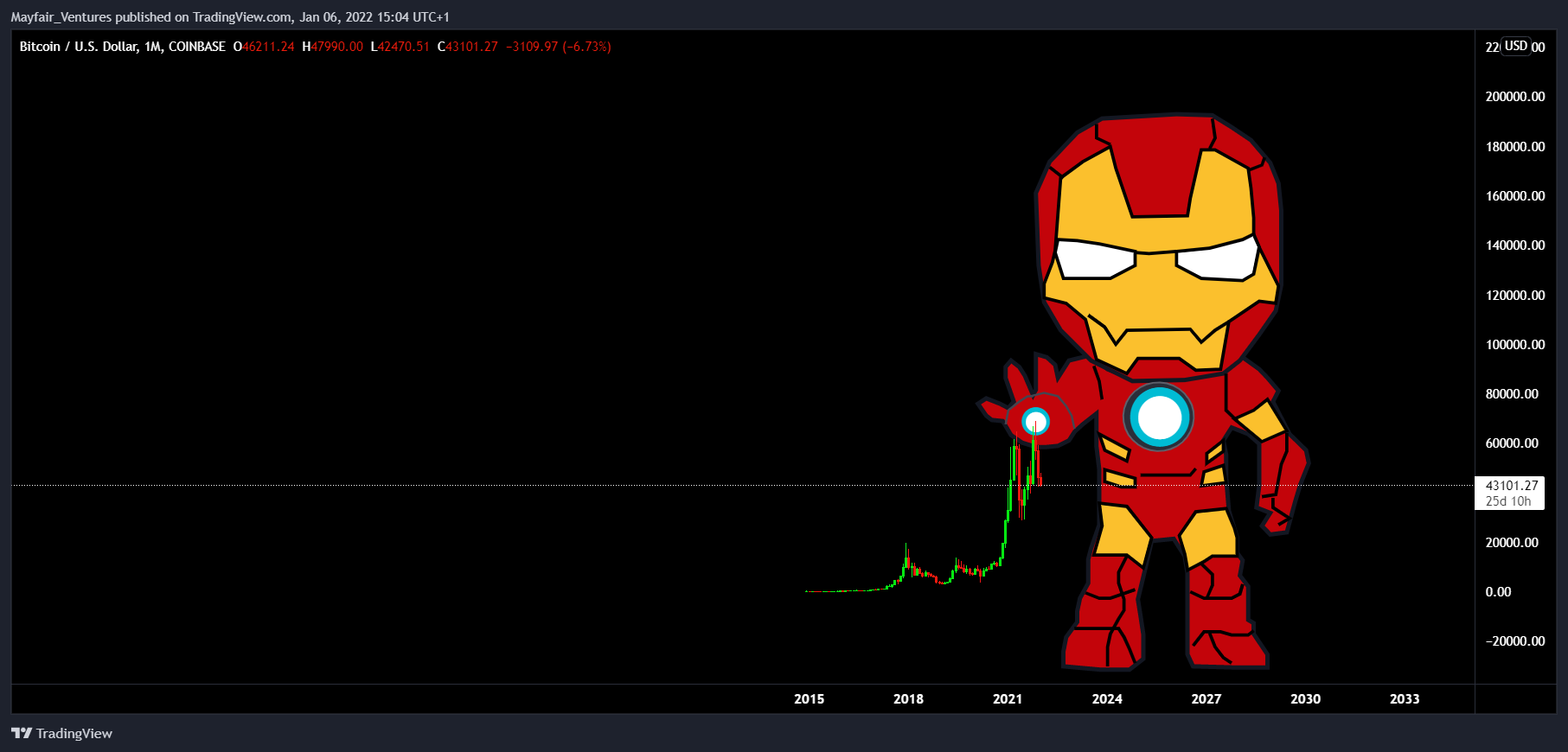 COINBASE:BTCUSD Chart Image by Mayfair_Ventures
